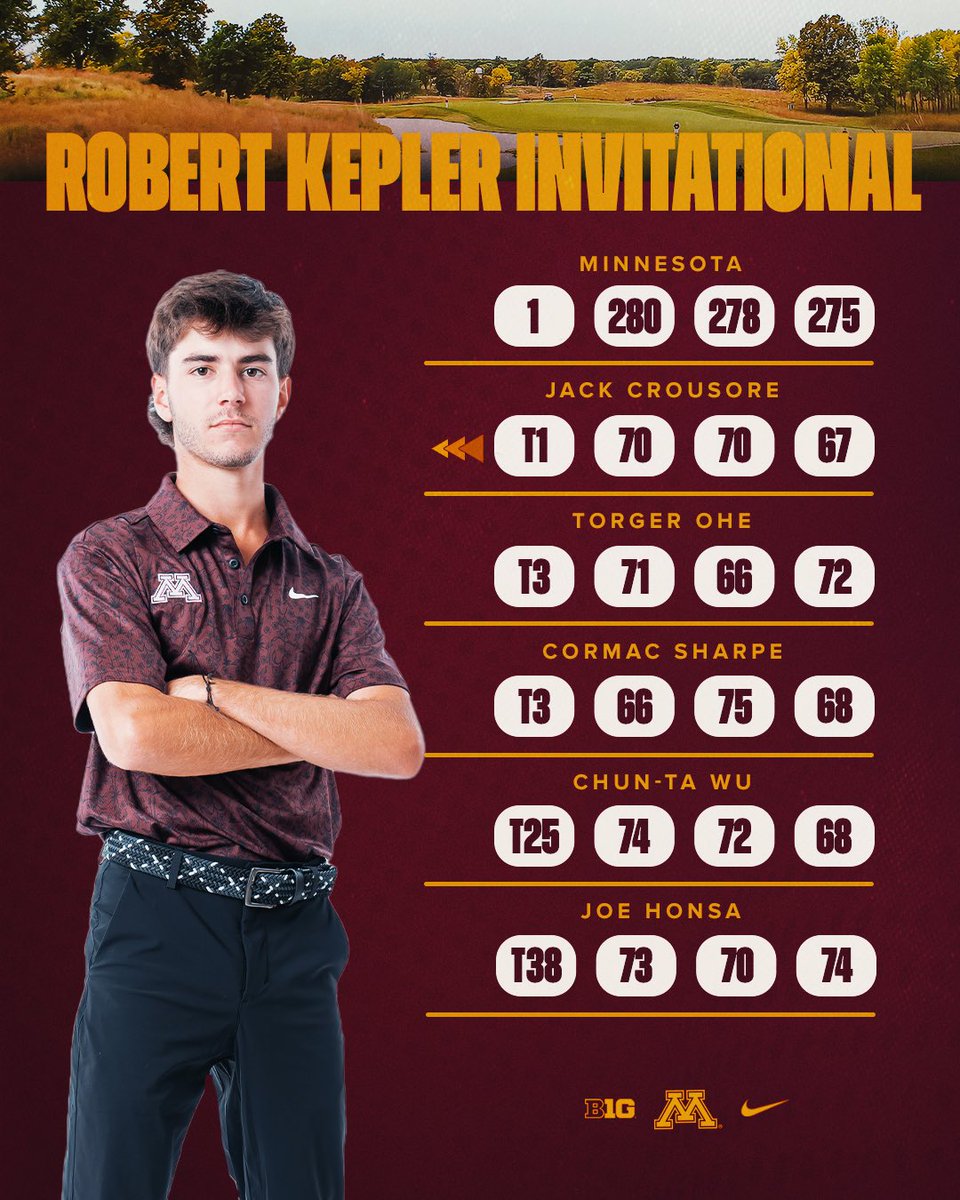 GopherMGolf's tweet photo. 🏆 Tournament Champions 🏆

The #Gophers earn their 1️⃣st title of the season at the Robert Kepler Invitational‼️👏

Jack Crousore picked up his 1️⃣st tournament victory in the Maroon and Gold‼️〽️

📰: https://t.co/RvTiYzlZhO

#GoGophers x #SkiUMah https://t.co/I2xDE4tPlc