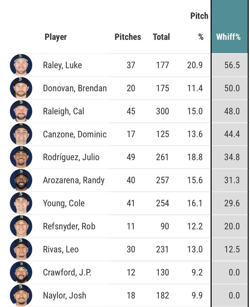 luke_arkins's tweet photo. Here are the whiff rates on 96+ mph pitches of individual #Mariners hitters. Brendan Donovan didn’t appear on the previous leaderboard since he had seen just 20 such pitches entering today. Cut off was 25

MLB average = 23.9%

#SmallSample https://t.co/OHUQE2jVvk