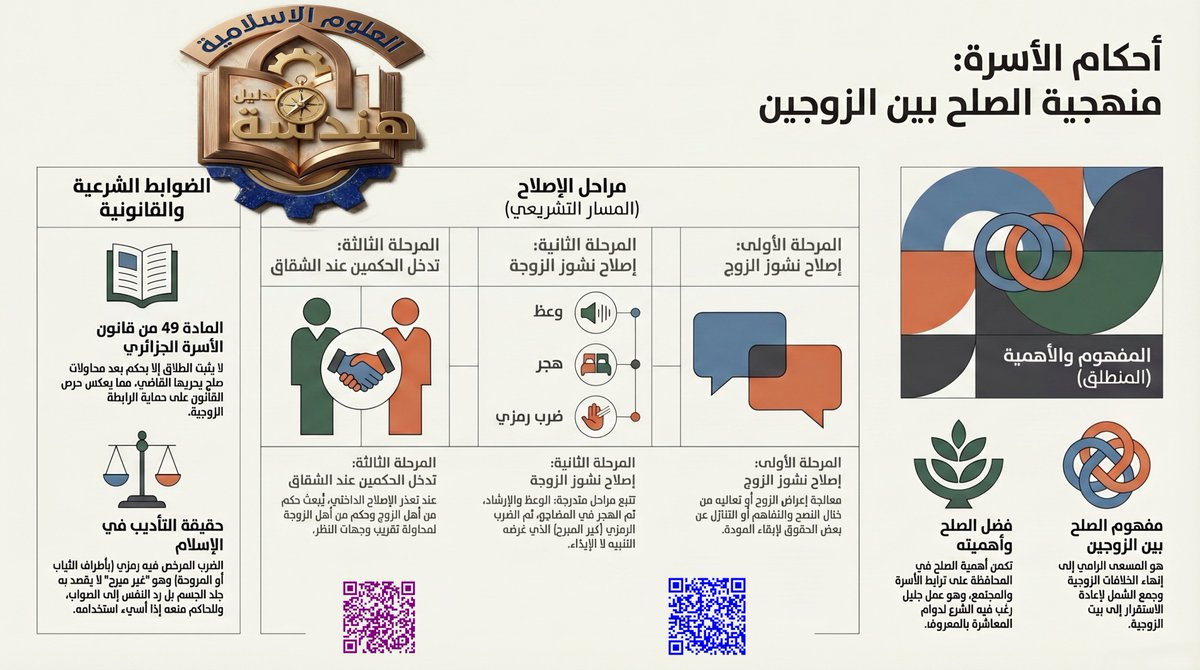 prof_abdelkrim's tweet photo. الوحدة (15): من أحكام الأسرة: الصلح بين الزوجين  || (السنة الثانية ثانوي جميع الشعب).
#العلوم_الإسلامية
#السنة_الثانية_ثانوي_جميع_الشعب https://t.co/60M4QhXZGH
