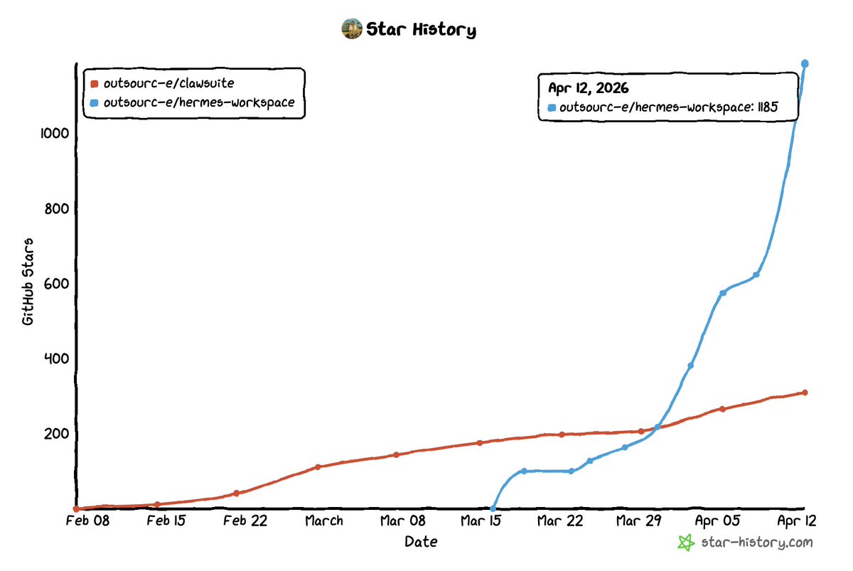HERMES-WORKSAPCE IS CROSSING  1,200+ ⭐️ STARS
 
LETS GOOO 🚀

Shoutout to all the community support and contributors on the latest release!

Hermes Workspace is still taking off
Let me know any features/ issues 👇🏻