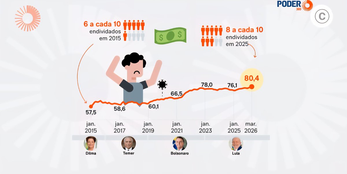 EnnesSaulo's tweet photo. @FlavioBolsonaro Quem aumentou o endividamento das familias foi o vagabundo do seu pai, seu lixo mentiroso do caralho! https://t.co/AJlQQZlf6G