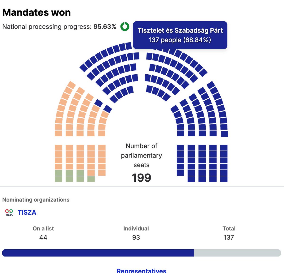 GGuleuri's tweet photo. Congratulations to Hungary. https://t.co/VnAv5CbprX