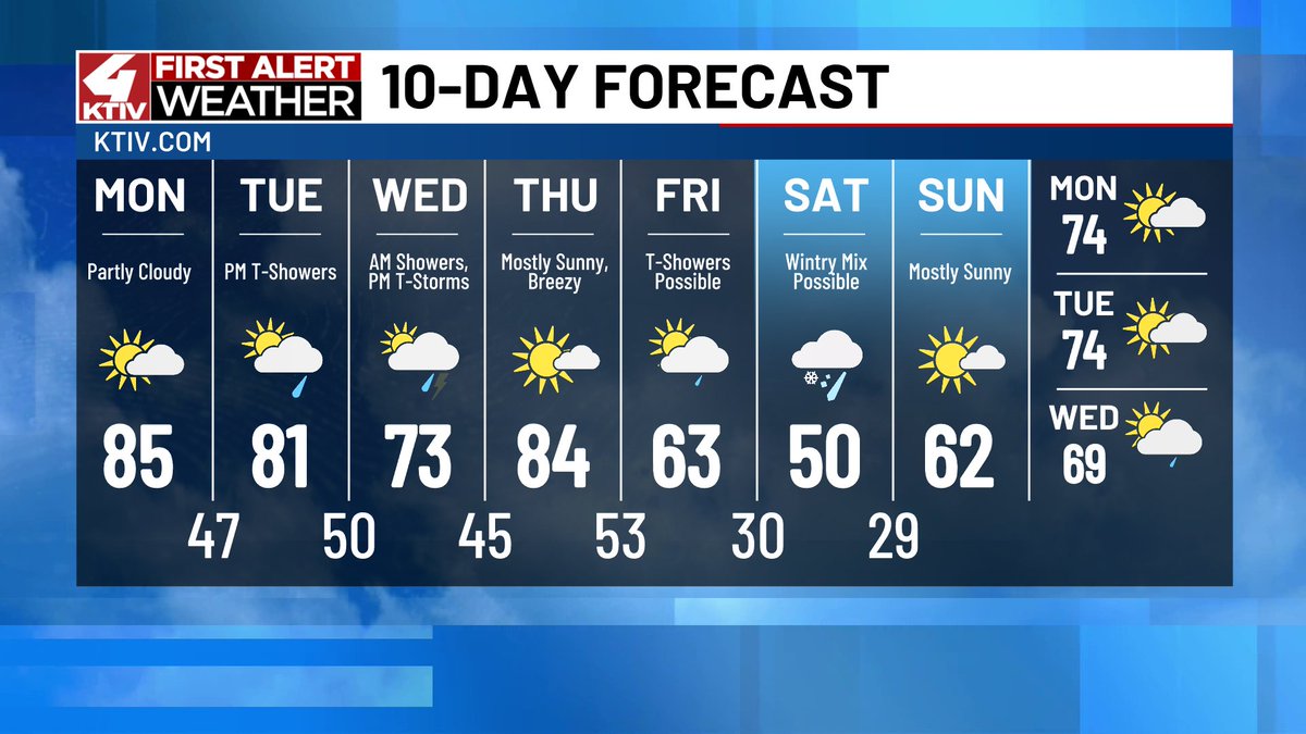 Siouxland was pretty warm today with highs in the 70s and 80s. That warm trend is expected to continue into the workweek! The chance for some showers and thunderstorms also return to our forecast. 

More timing details in my story below >> ktiv.com/2026/04/12/war…