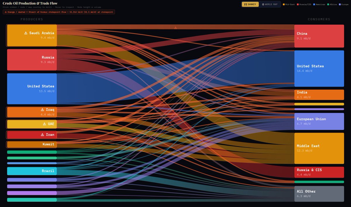 nnnthps's tweet photo. https://t.co/fsQyQscTxh just went live. A live oil market intelligence dashboard showing: - Global crude production and trade flow. - Strait of Hormuz disruption tracking. - Supply/demand KPI's. give it a try!! #crude #oil #globaloilprice https://t.co/CgrwJ1ZpcS