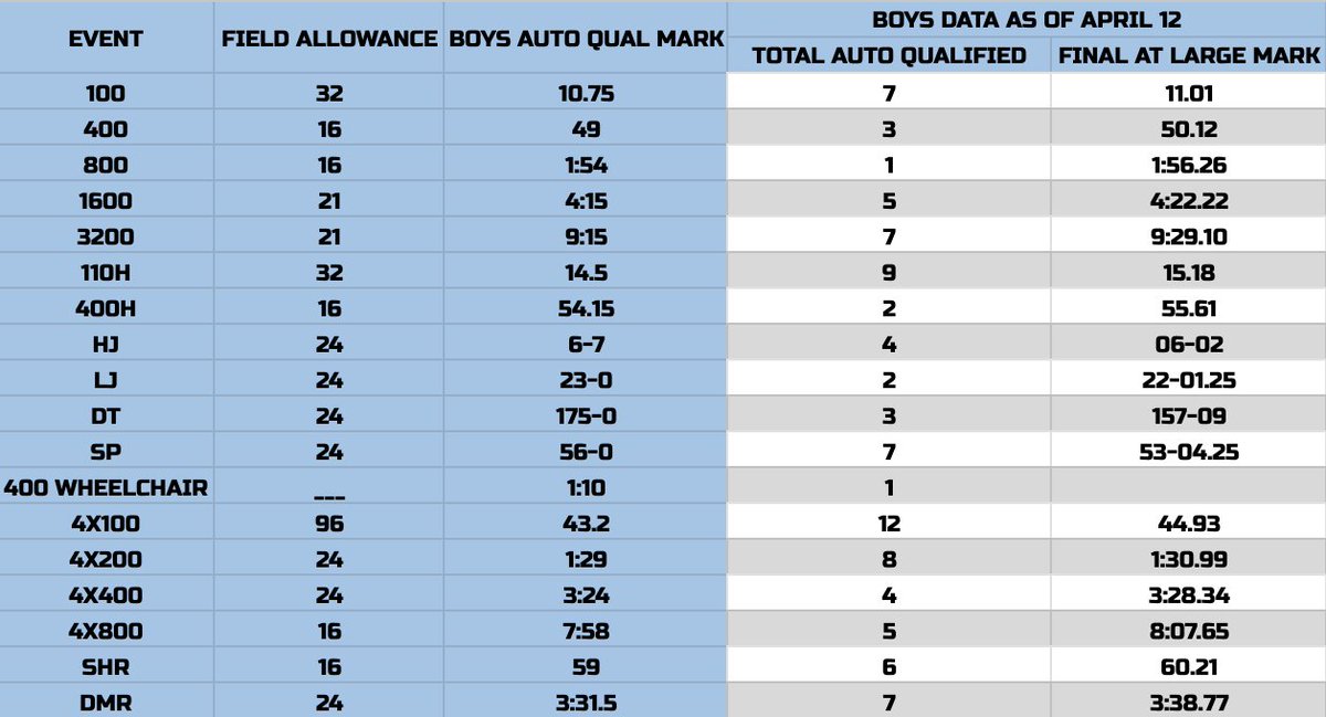 MrBryceSmith's tweet photo. Let the countdown begin! Prep qualifying marks are due for the @DrakeRelays on Friday (4/17) at 6 AM. Lots of qualifiers after Jim Duncan, East Iowa Festival, and Sioux City yesterday! See below for new at-large marks! https://t.co/0H5pRbRb1C