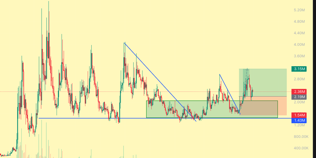 MaxamedCrypto's tweet image. $MAXXING aged well.

With the current market conditions, it was pretty obvious this would break out.