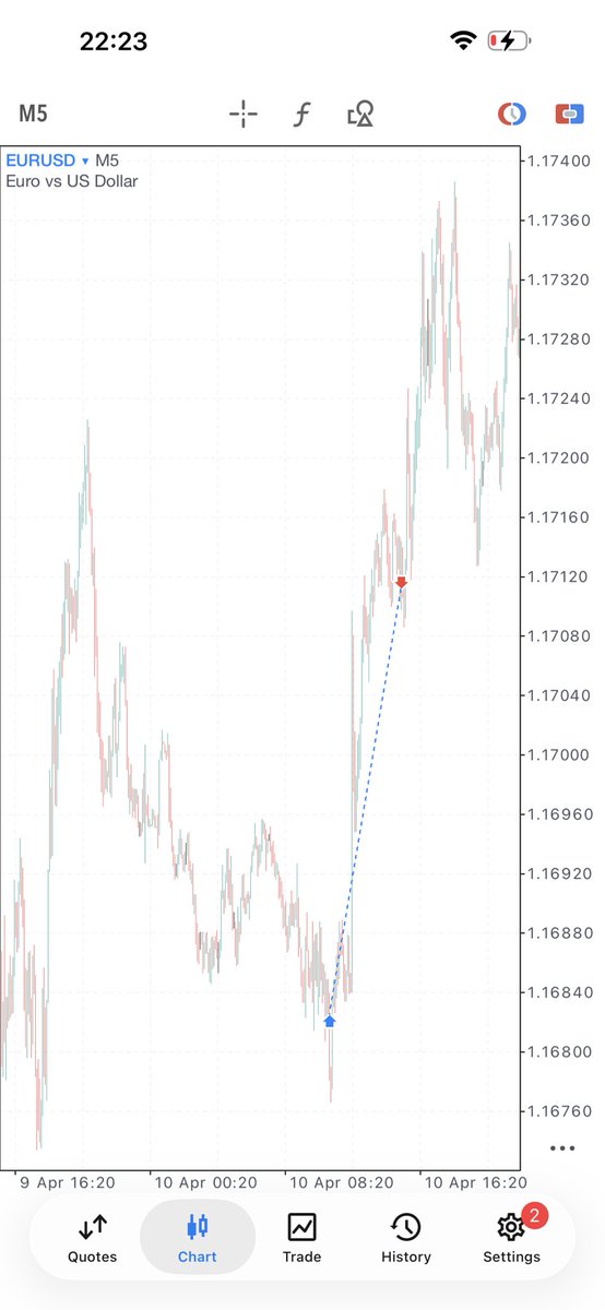 BabsonJunior's tweet photo. I decided to hop on the buy. Sweet Tp on $EURUSD 🙂‍↔️📉

Structure was clear.
Discount tapped.
EU buys executed ✔️ https://t.co/7wLxPw1uk1