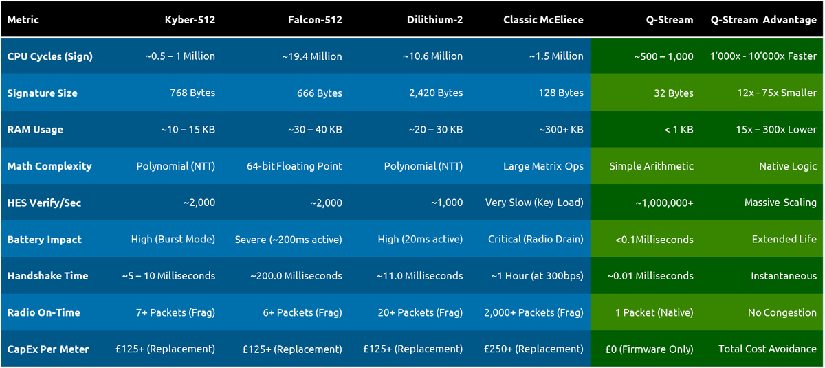 eigensteinq's tweet photo. Just within the last couple of weeks, Nokia and Capgemini, each with over $20b revenue, listed QuStream's algorithm above all NIST-recommended PQC.

Nokia will be using it to upgrade their firmware, and Capgemini will be making the first quantum-proof (not just "resistant") messaging app.

The algorithm is the first to achieve the perfect secrecy of a one-time-pad approach at scale, completely sidestepping the arms race of using ever-increasing computational difficulty as a defense against ever-increasing computing power.

Not only is it more secure, it is more efficient, requiring less processing power and running faster than traditional PQC algorithms.

Founder Adrian Neal is global lead for PQC at Capgemini. He and representatives from Nokia and Capgemini announced their collaboration at the recent Nokia Swiss Innovation Day 2026 event in Zurich. https://t.co/Mo3ArlP7Sj

$QST @qu_stream