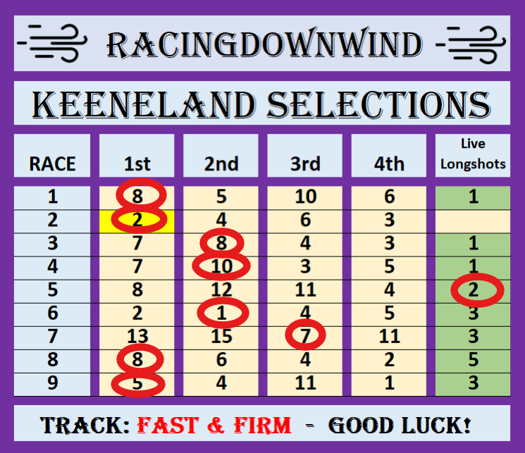 Keeneland:  Sunday, RDW Grid Results

9 for 9 Grid Winners
4 - Top Winners
3 - 2nd Choice Winners
Lock of the Day Winner
1 - Live Longshot Winner

Very Profitable Day.