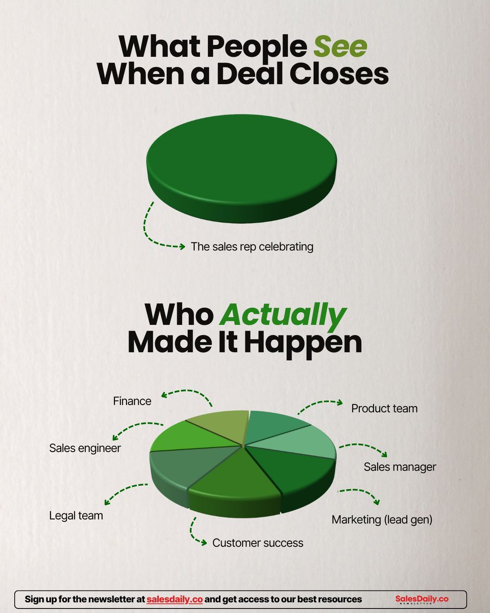 harishalkic's tweet photo. What People See When a Deal Closes

The rep celebrating.

Who actually made it happen?

The whole team.

Who on your team deserves more credit than they get?

⇢ 𝗚𝗲𝘁 𝗮𝗹𝗹 𝗙𝗥𝗘𝗘 𝗦𝗮𝗹𝗲𝘀 𝗖𝗵𝗲𝗮𝘁 𝗦𝗵𝗲𝗲𝘁𝘀: (LINK IN BIO) https://t.co/DmsmqCpCHN