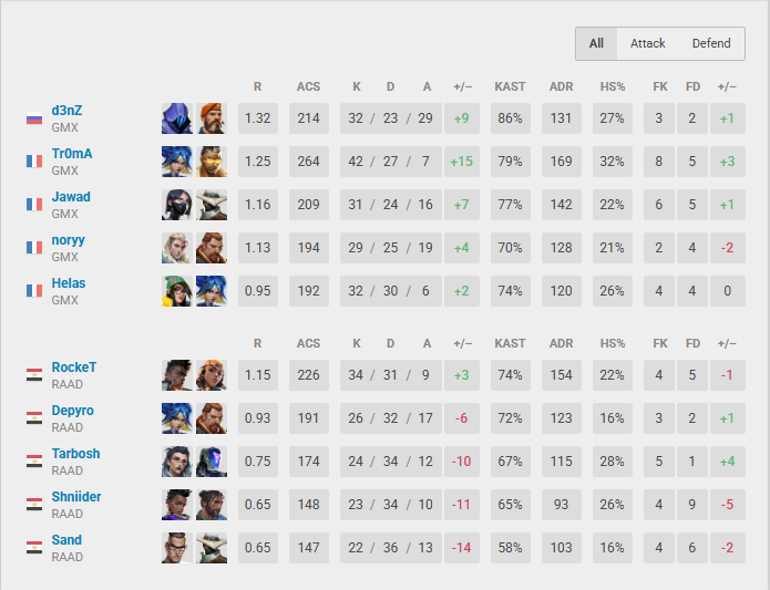 Tr0mA_'s tweet photo. 2-0 @TEAMRAAD gg wp https://t.co/tKUhMM0Ng8