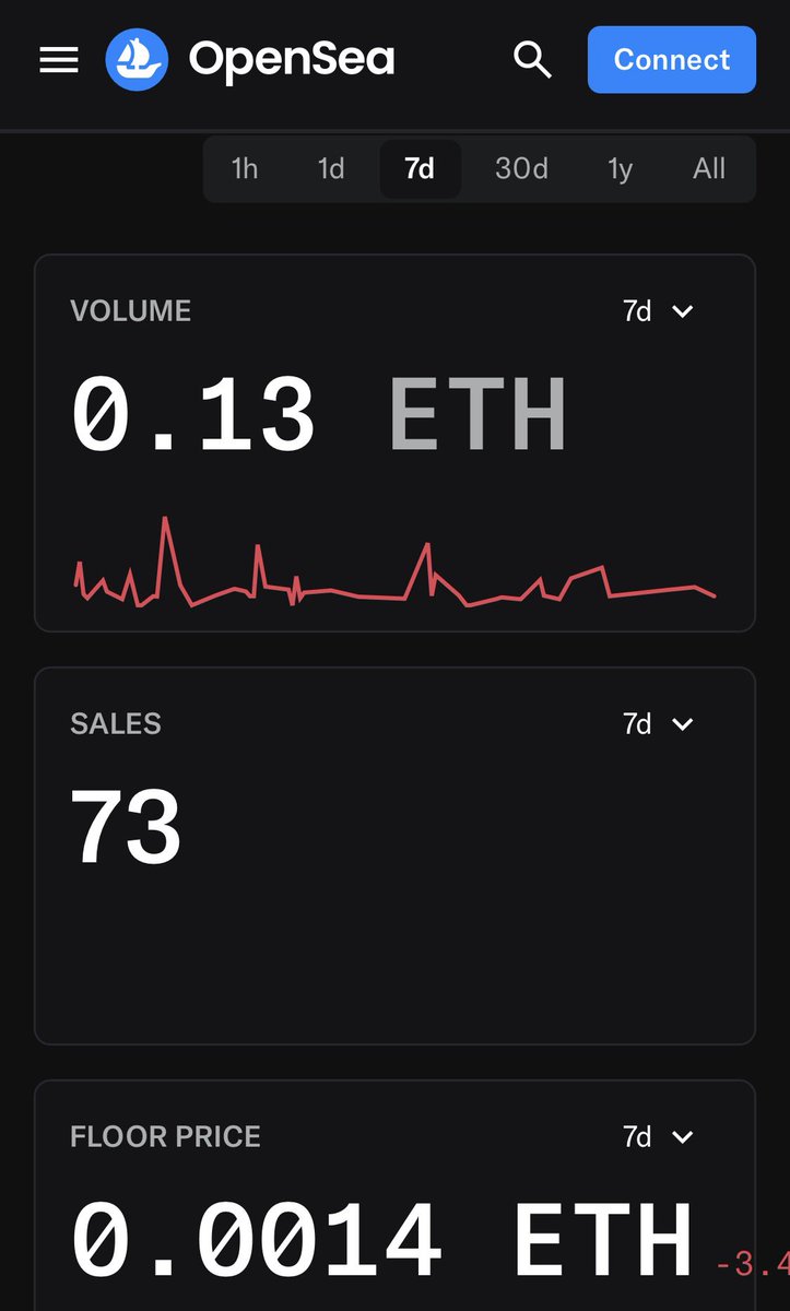 VeVeMeister's tweet image. Some would call this DOA (Dead on arrival). Do you want to guess which collection on OpenSea this is? They qualify as DiCo (officially licensed). But on OpenSea? On Ethereum mainnet? Madness.
For comparison: one week on StackR (without the transactions on VeVe in Gems).