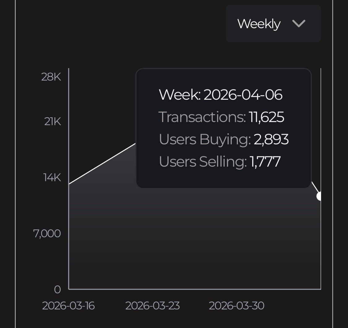 VeVeMeister's tweet image. Some would call this DOA (Dead on arrival). Do you want to guess which collection on OpenSea this is? They qualify as DiCo (officially licensed). But on OpenSea? On Ethereum mainnet? Madness.
For comparison: one week on StackR (without the transactions on VeVe in Gems).