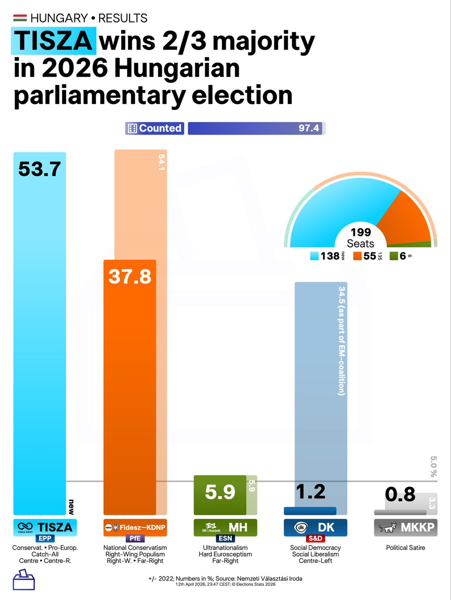Elections Stats | All About Elections 🗳️🌍 tweet media