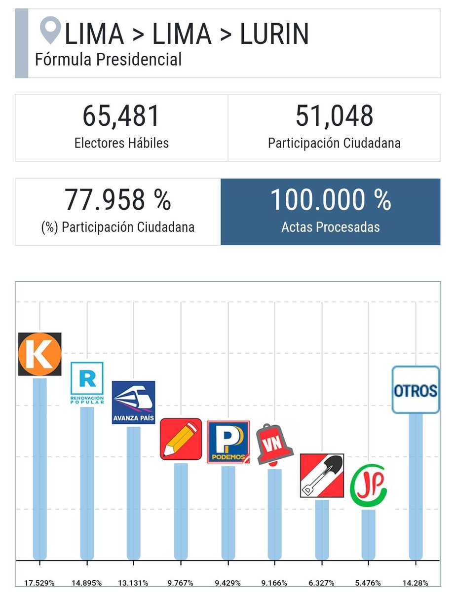 RoggerAlba's tweet photo. 3 colegios en Lurin, 5 en SJM no pudieron abrir, entre otros. Miren la cantidad de votos que se podrían sacar de esos distritos. Hagan números. Esto perjudica directamente a los partidos de derecha. Hay una clara intención. https://t.co/Y2ix2jmey1