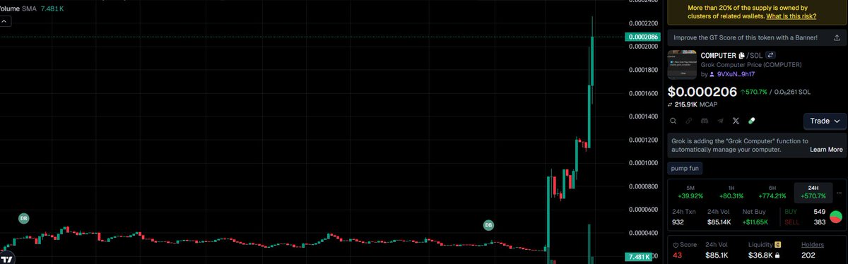 k_vlde's tweet image. 🏦🔥🤑 Grok Computer | $COMPUTER - REWRITING THE RULES!

#COMPUTER 10.2x  💹 $20.9k  🚢  $213.4k and still making wallets jealous! 💰😏

🤑 Pump at: t.me/MemesDontLies/…

#SolanaNFTs #Solana #BuySignal