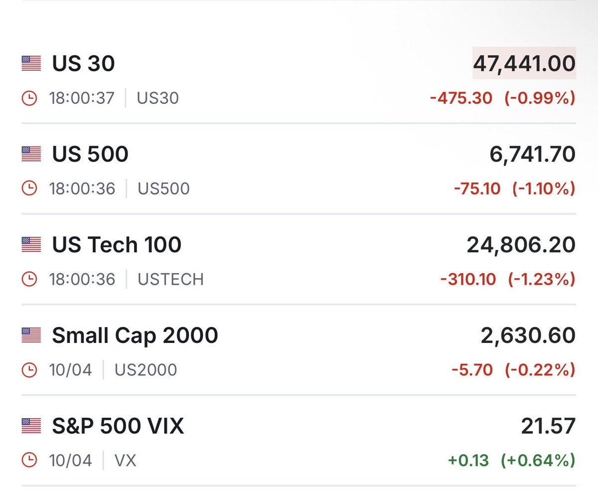 ThePoliteG's tweet photo. @WatcherGuru Futures are down https://t.co/JGmzpqBv4x
