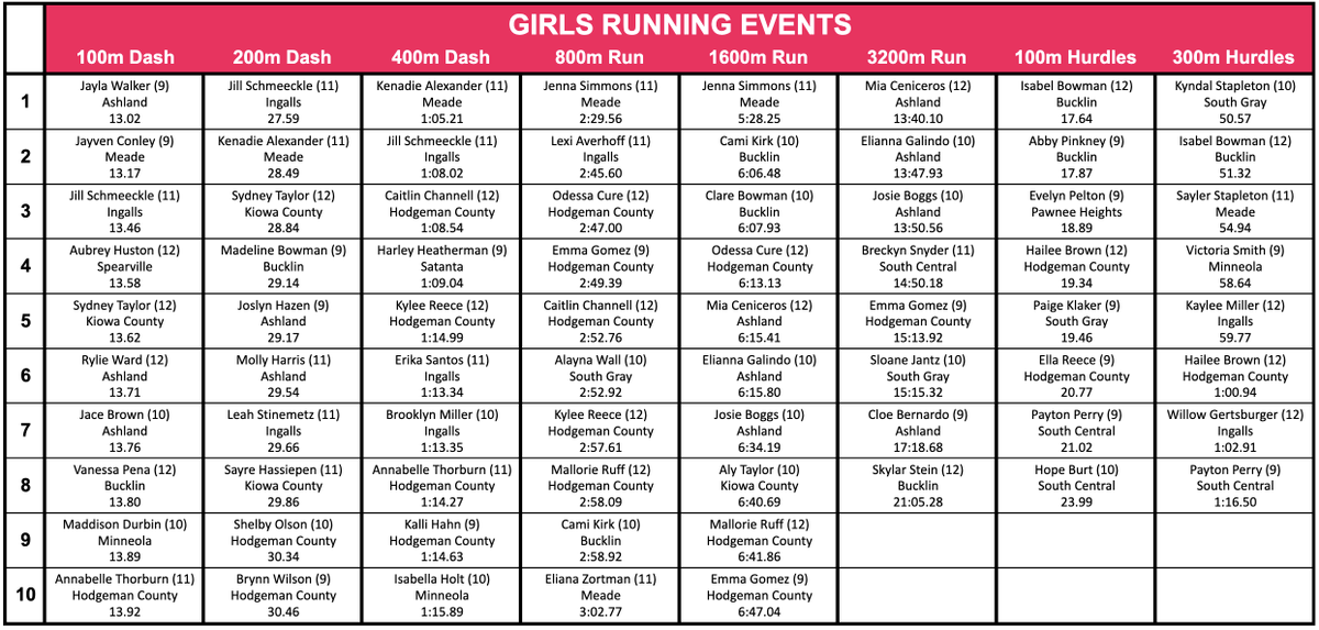SPIAALeague's tweet photo. The SPIAA Girls Track &amp; Field Top 10 list after Week 2. https://t.co/9LghqsMcdY