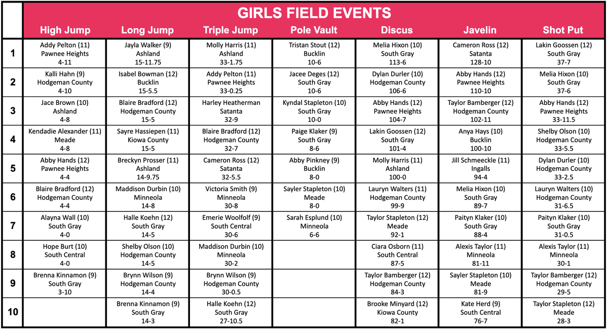 SPIAALeague's tweet photo. The SPIAA Girls Track &amp; Field Top 10 list after Week 2. https://t.co/9LghqsMcdY