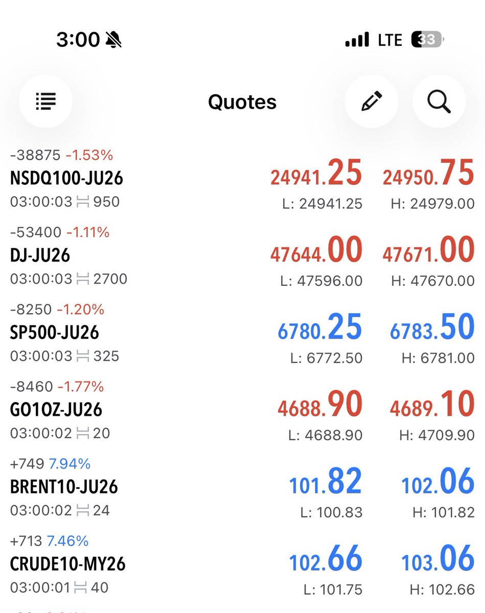 iabdullah278's tweet image. Oil up by 7.84% while USA Equity market futures down by up-to -1.53% —-bloodbath 📈 

Right after future market opening seconds

#oil #Equity #KSE100 #Pakistán