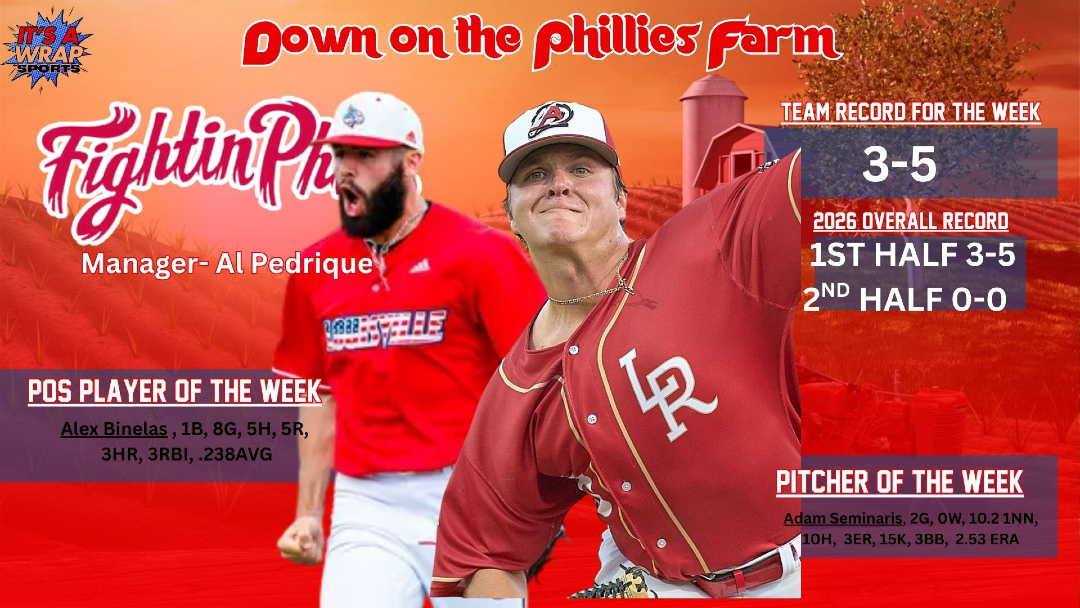 ItsAWrapSports's tweet photo. Phillies Down on the Farm Position Player and Pitcher of the Week, AA, Reading. #RingtheBell https://t.co/2EYEHk38gr