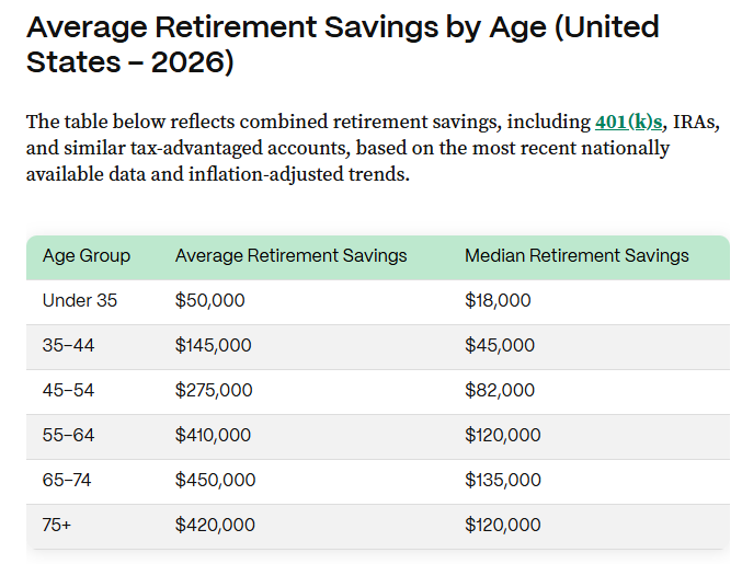 <a href="/yonann/">Yonan</a> He's totally wrong and a fraud. Very few people have this much saved at age 65 (Baby-boomers are 62-80)