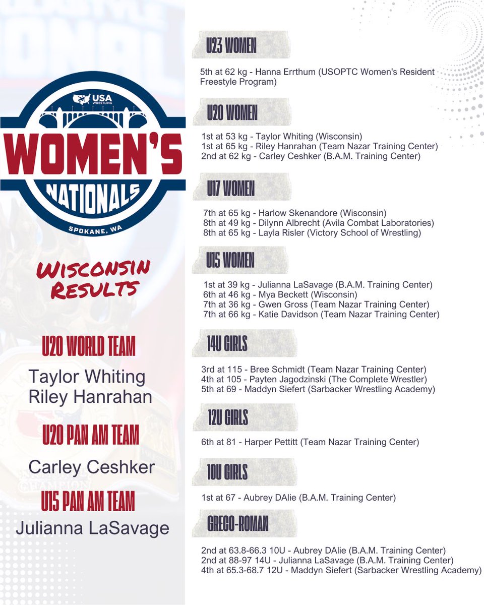 Women’s Nationals 🔥 Congratulations to the ladies that battled in Spokane!! Taylor Whiting and Riley Hanrahan earned their place on the U20 World Team, while Carley Ceshker and Julianna LaSavage earned spots on the U20 and U15 Pan Am Teams!
