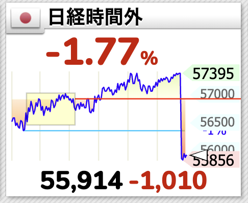週明け原油↑日経はかかと落とし！↓
久々だよ