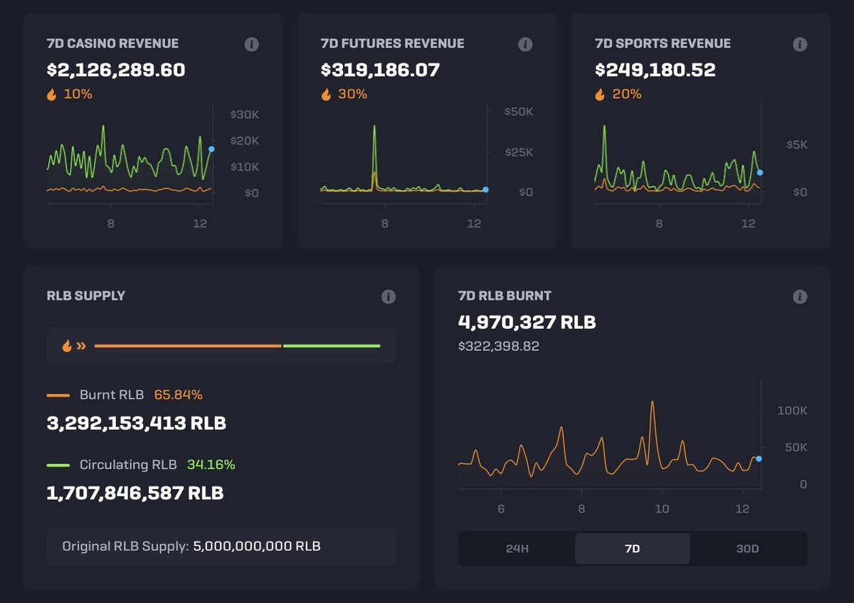 Almost 34% of the $RLB supply left circulating

Getting bought up and shrinking by the hour

Hard not to be bullish long term 📈