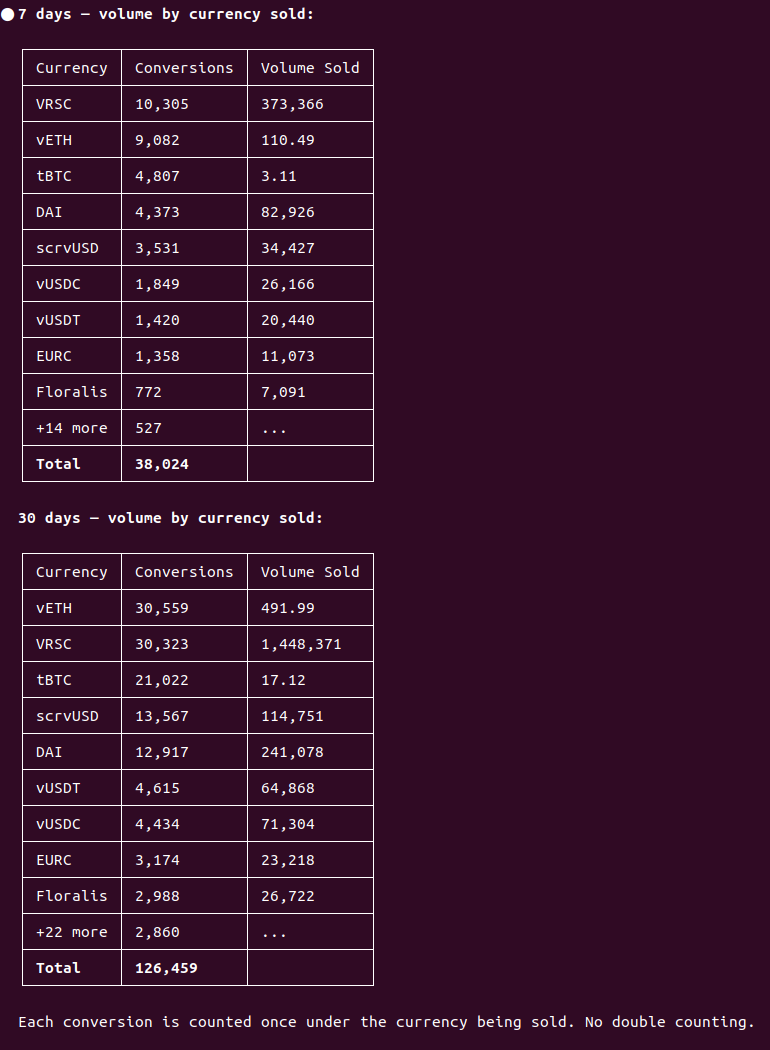 F0rkedNft's tweet photo. Thanks to @ItsDave_ADA for the inspiration.

Dug into the defi stats on @VerusCoin who has a TVL ratio of 50%, 25TVL at a 50m MC....

Mev free defi on the protocol level, that is where it is at!! https://t.co/O3JZJ9lZCr