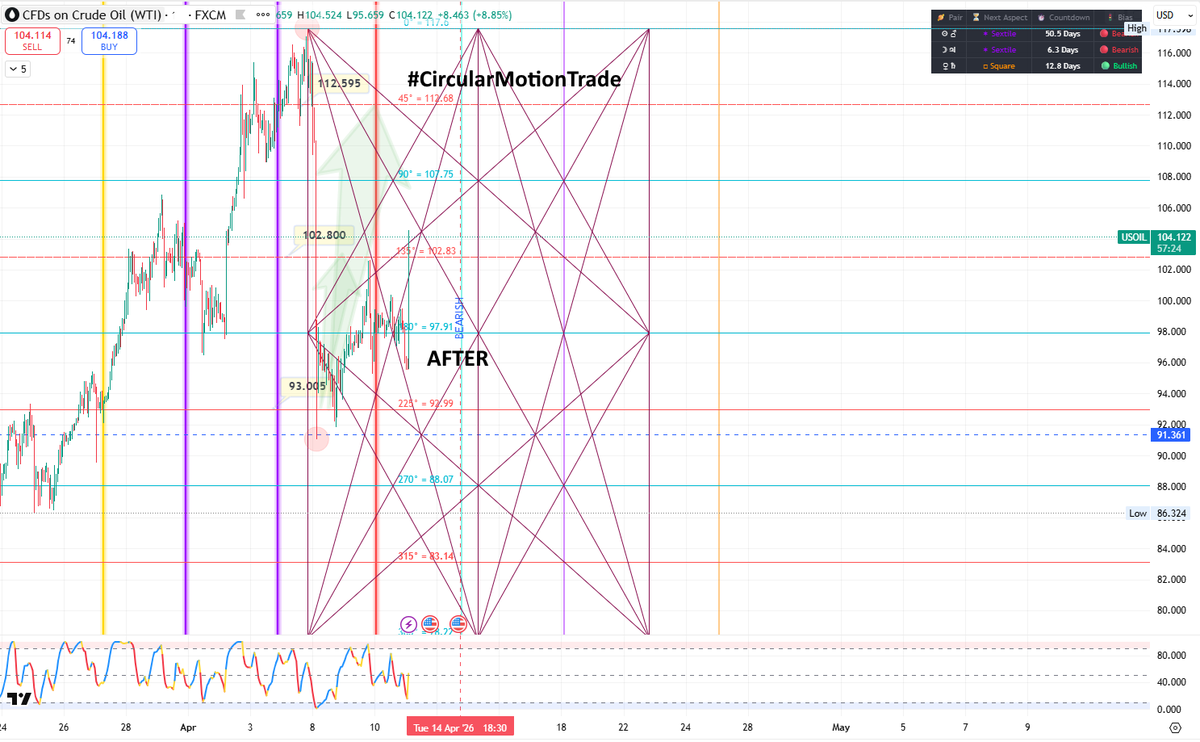 retailinvestor1's tweet photo. 💯 #WTICRUDEOIL From 91.89 to 104.55 , Done #CircularMotionTrade Target Of 102.80🖕
⭐️ Join Our Telegram Channel 👇
https://t.co/Lanva0Km4U
#Gann #Sq9 #wti #CrudeOil https://t.co/cvSqz3mADi