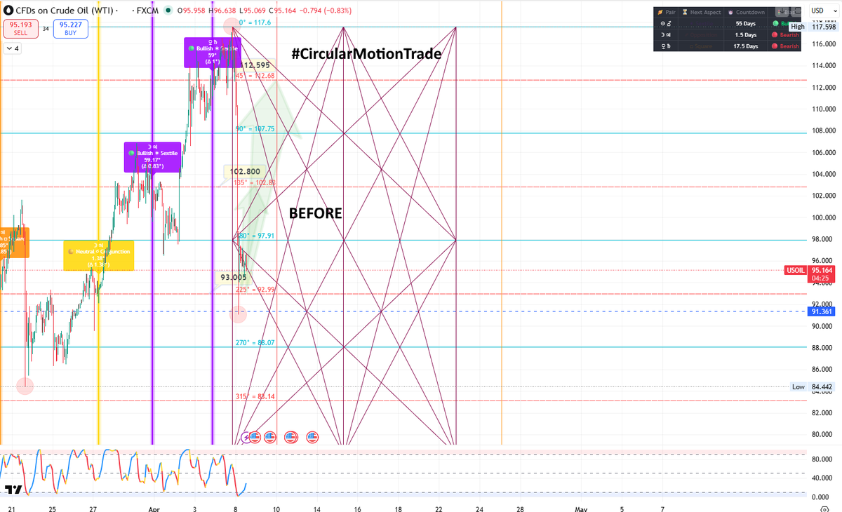 retailinvestor1's tweet photo. 💯 #WTICRUDEOIL From 91.89 to 104.55 , Done #CircularMotionTrade Target Of 102.80🖕
⭐️ Join Our Telegram Channel 👇
https://t.co/Lanva0Km4U
#Gann #Sq9 #wti #CrudeOil https://t.co/cvSqz3mADi