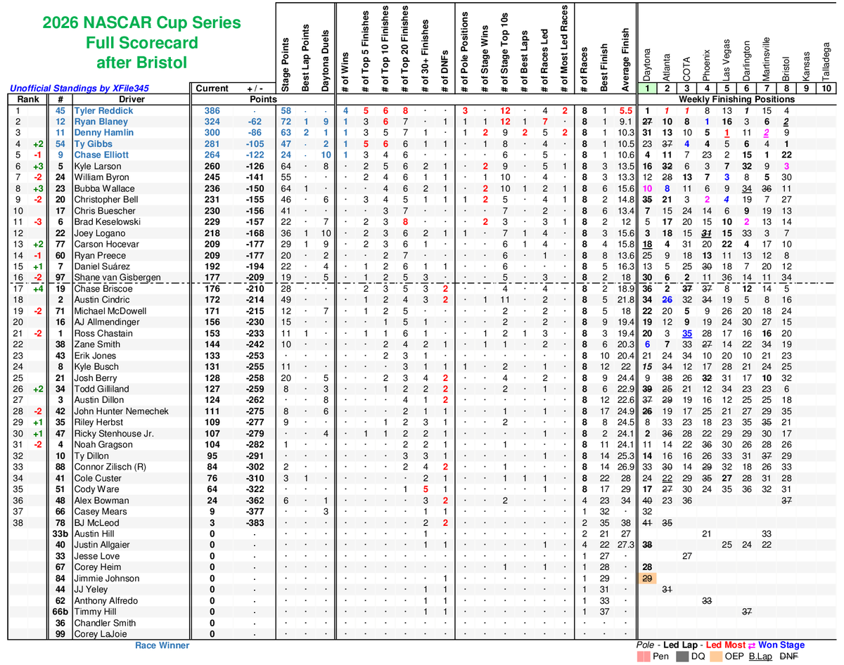 XFile345's tweet photo. 2026 @NASCAR Cup Series Scorecard after @ItsBristolBaby https://t.co/Wt35tv5iYb #NASCAR https://t.co/MU2qYjP9sK