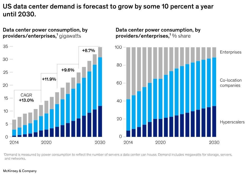 If you are investing in companies like $IREN, $CRWV, or $NBIS, your entire  thesis sits on capturing part of this hyperscaler-driven expansion. The Big  Four (Amazon, Google, Meta and Microsoft) plan to