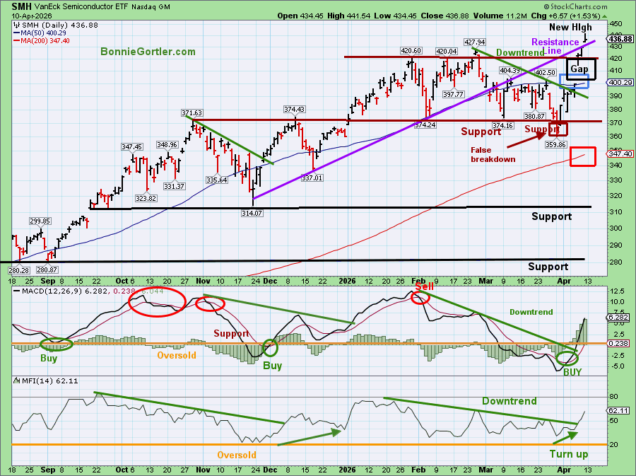 SMH led the market higher last week, a new high. #stockmarket