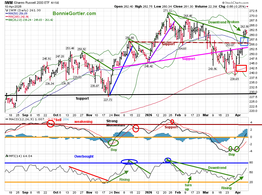 The short-term trend is now up after IWM broke the January daily downtrend. #stockmarket