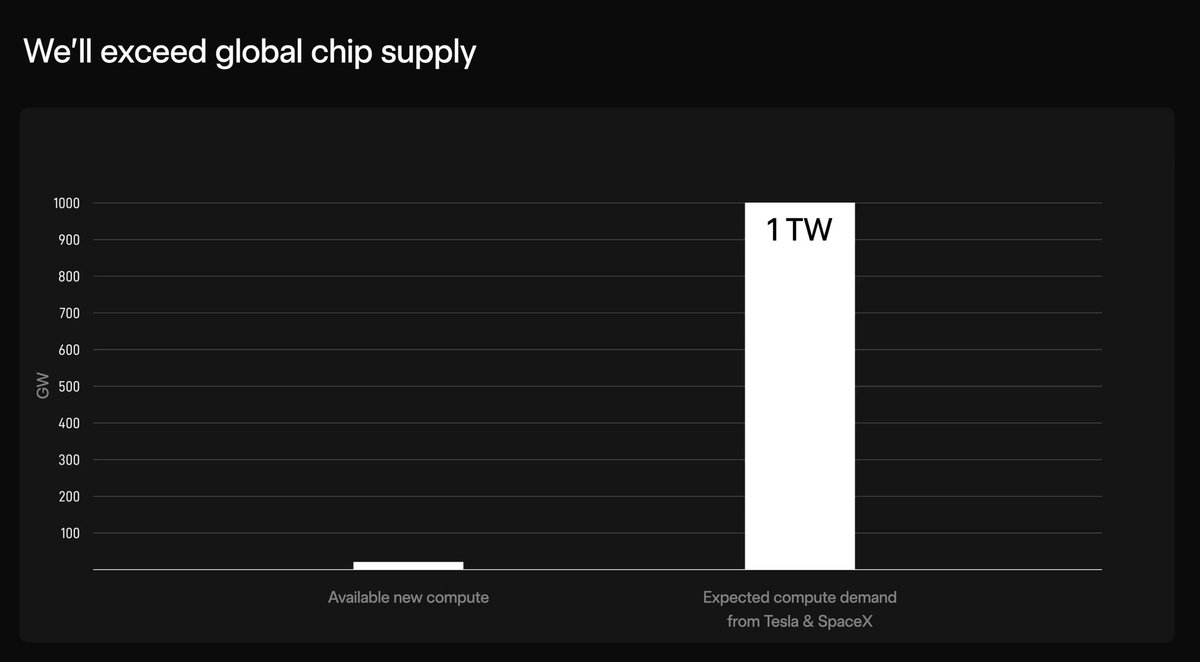 alex_prompter's tweet image. People said Elon couldn’t build rockets. 

He built SpaceX.

People said he couldn’t build cars. 

He built Tesla.

Now they’re saying he can’t build chips.
Bernstein says Terafab costs $5 trillion. 

They’re pricing 126 separate fabs at $30B each. Today’s costs. Today’s yields.