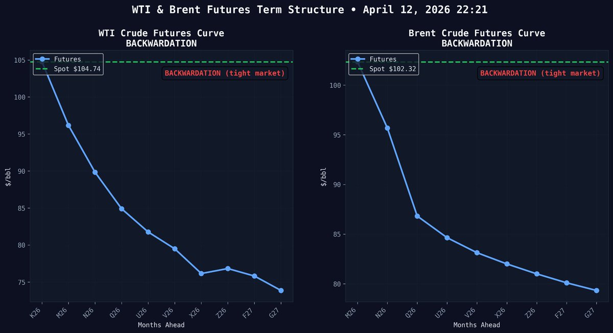 david_eng_mba's tweet image. Oil is up, Both curves are in backwardation.

WTI spot: $104.74
WTI G27:  $73.86
                    $30.88 

Brent spot: $102.32
Brent G27: $79.33
                      $22.99

#Oil #Commodities #Macro #EnergyMarkets #SupplyShock
