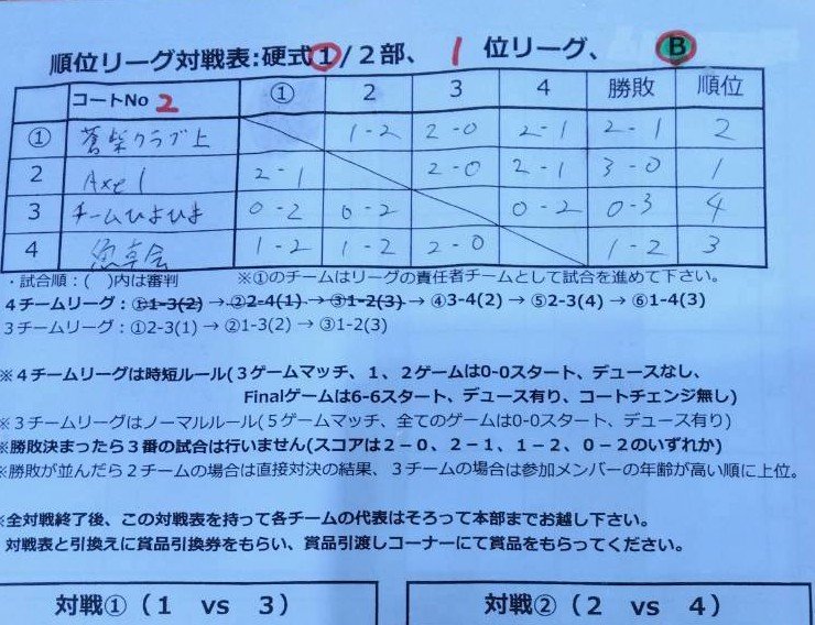 pings8942's tweet photo. 土曜日は長岡の人気大会ペアマッ���に参加しました。１ダブルス２シングルスの団体戦です。予選を１位通過し、次のリーグでも昨年に続き見事１位となりました😄 https://t.co/ZXOFFlhzg8