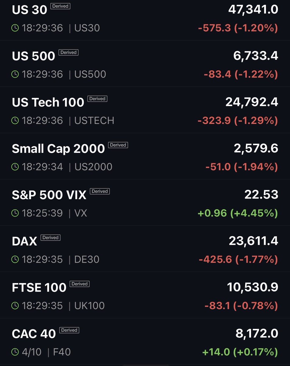 Futures:

Reacting to no deal most futures are down ~1.2%