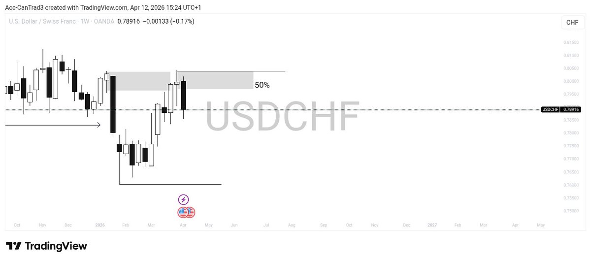 Ace_Liquidator's tweet photo. USD/CHF OUTLOOK
WEEKLY
DAILY
4HRS
THIS IS NOT A SIGNAL...Just an Insight https://t.co/c5TG7JQrgH