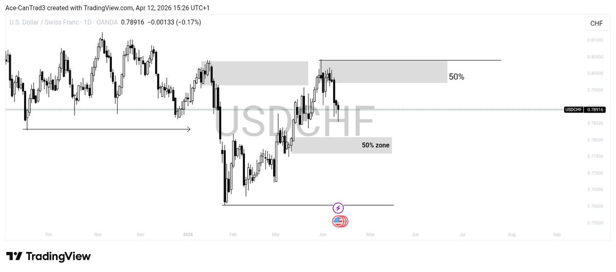 Ace_Liquidator's tweet photo. USD/CHF OUTLOOK
WEEKLY
DAILY
4HRS
THIS IS NOT A SIGNAL...Just an Insight https://t.co/c5TG7JQrgH