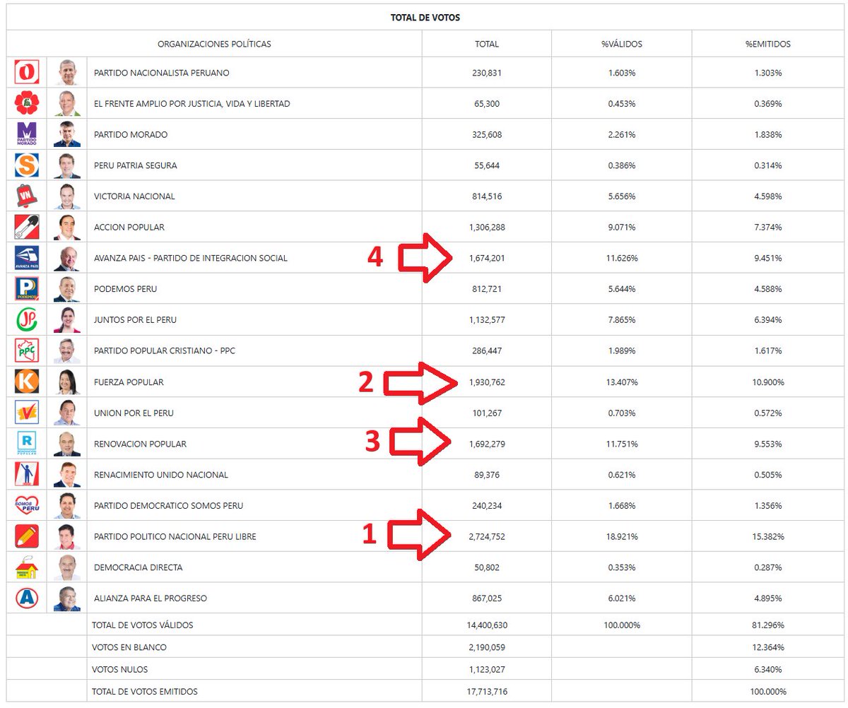#OjoAlDato 🇵🇪 
En las elecciones presidenciales del 2021 la diferencia entre el 2do lugar y el 3er lugar fue de 238 mil votos; y del 2do lugar al 4to lugar fue de 256 mil votos.

Hoy 12 de abril del 2026: 63,300 personas no emitieron su voto en Lima Metropolitana debido a la no