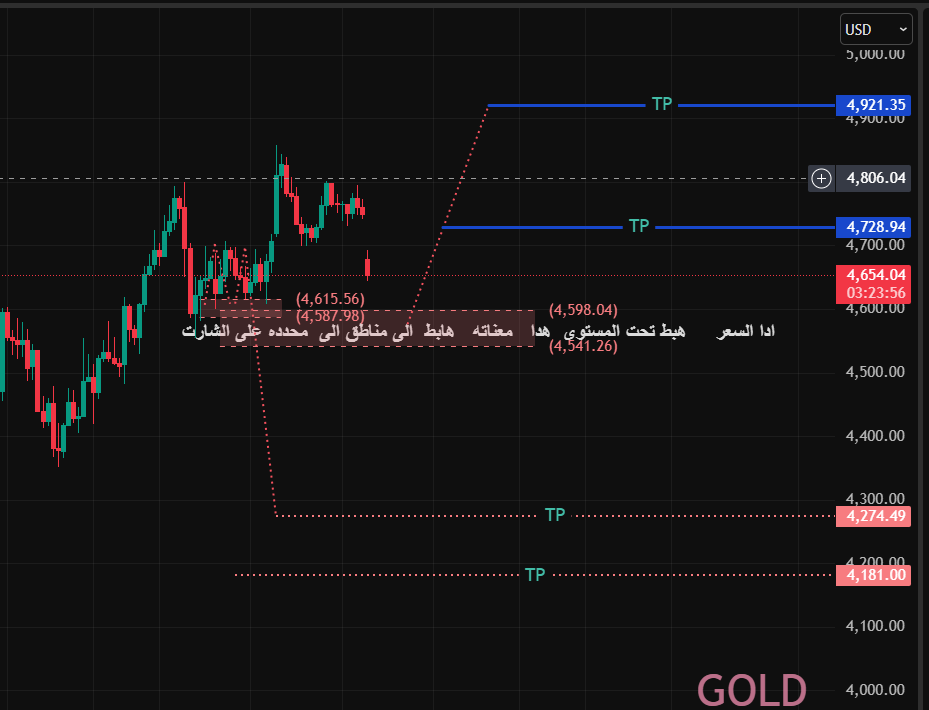 ambitcoin23's tweet image. $gold 

حركة الذهب:

على الرغم إن الاتجاه الكبير إيجابي
إلا إن الذهب صحح وترك فجوات بالسعر
حاليا:
إذا ثبت فوق المنطقة المظللة
بيكمل صعود إن شاء الله

اسبوع    متقلب  بجميع   الاسواق 

#xau  #xausd   #gold