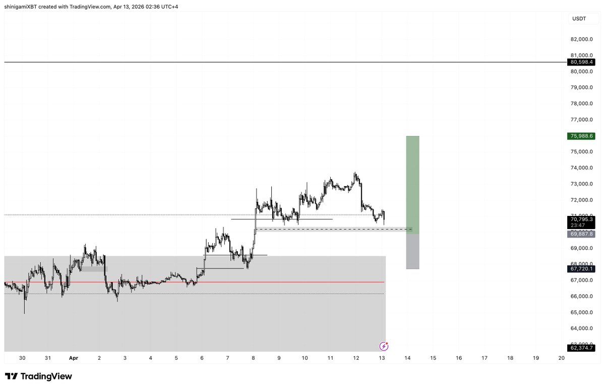 onepieceXBTC's tweet image. $BTC

bullish till we take the last high

#BTCUSDT #CryptoMarket
