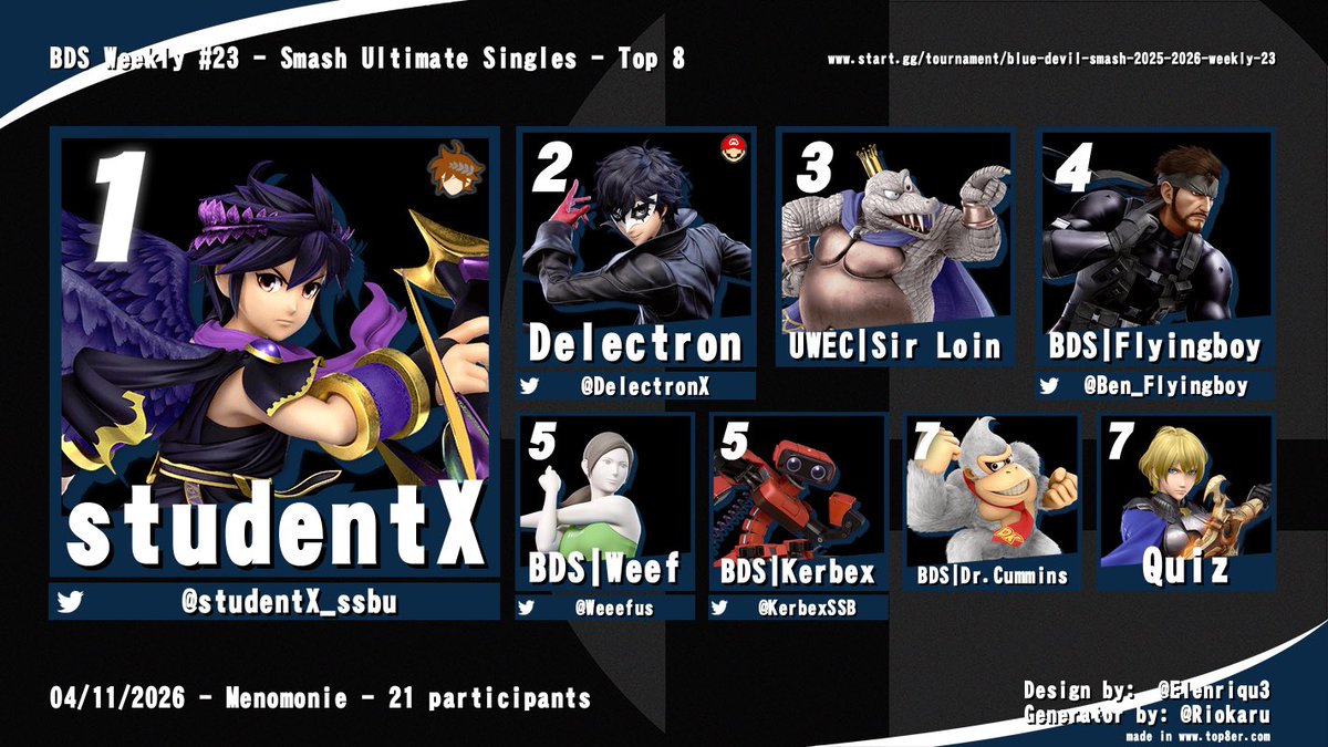 BlueDevil_Smash's tweet photo. So many upsets this week!
Here is your ultimate top 8

🏆) @studentX_ssbu 
🥈) @DelectronX 
🥉) @beefw3llingt0n 
4th) @Ben_Flyingboy 
5th) @Weeefus 
5th) @KerbexSSB 
7th) Dr. Cummins 
7th) Quiz https://t.co/IYbRUJA76P