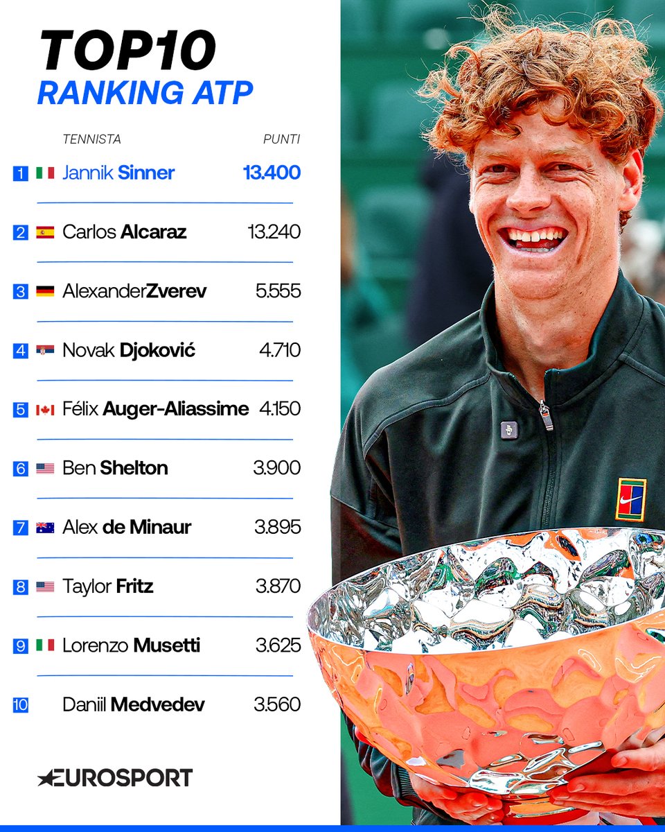 Eurosport_IT's tweet image. Come iniziare bene la settimana 😎🎾💥
 
Jannik Sinner è tornato al primo posto della classifica ATP 📈🦊

#Tennis #ATP #Sinner