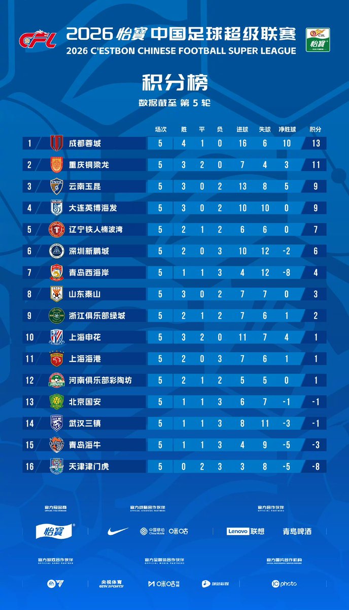 Here is the CSL table after Round 5! High flyers Chengdu, Chongqing ...