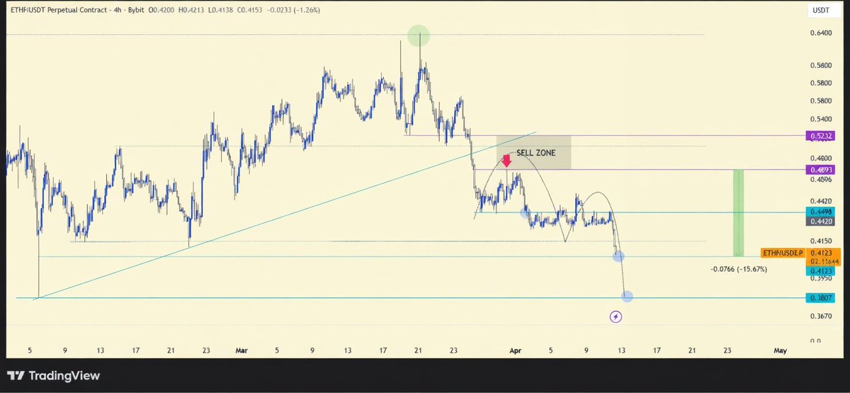 Sam_Binance1's tweet photo. #ETHFIUSDT 4H 

WEEKLY REQUEST

#Crypto #ETHFI $ETHFI

🔴Correction to TP2: 15.67%

After ranging for quite a while,price started moving to the next target level

Now although it seems price may even deliver our final target,it is best to book up to 80% and leave 20% at risk free https://t.co/f4z8vbRF1t