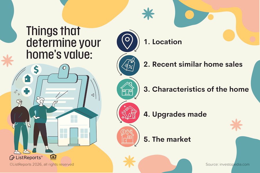 sissyegory's tweet photo. Ever wondered what factors contribute to a home's value? 🤔 From location to size, condition, and local market trends, it's a complex equation. Want to delve deeper into understanding what makes a home special and valuable? Reach out for more valuable insights. #thehelpfulagent https://t.co/wBseeaDKne